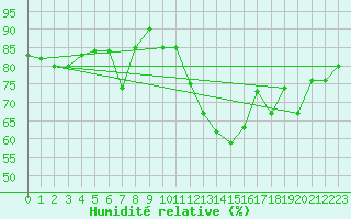 Courbe de l'humidit relative pour Nyon-Changins (Sw)