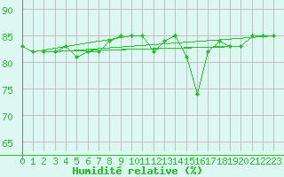 Courbe de l'humidit relative pour Anglars St-Flix(12)