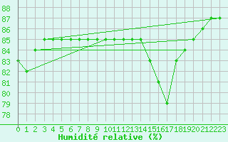 Courbe de l'humidit relative pour Sachs Harbour, N. W. T.