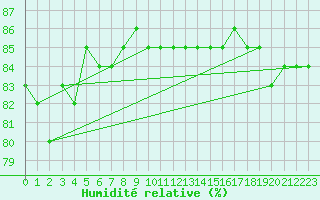 Courbe de l'humidit relative pour Bjuroklubb