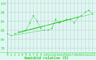 Courbe de l'humidit relative pour Kekesteto