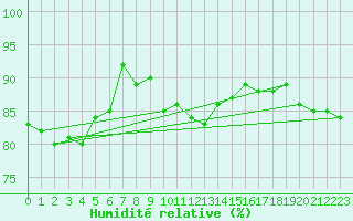 Courbe de l'humidit relative pour Chassiron-Phare (17)