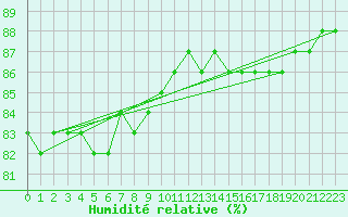 Courbe de l'humidit relative pour Ceahlau Toaca