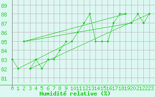 Courbe de l'humidit relative pour Saint Michael Im Lungau