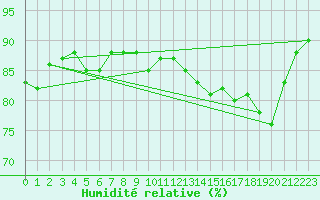 Courbe de l'humidit relative pour Pointe de Chassiron (17)