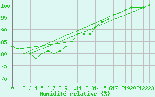 Courbe de l'humidit relative pour Ouessant (29)