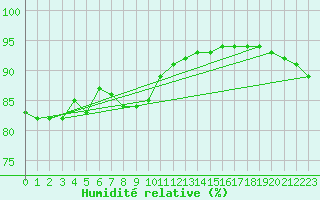 Courbe de l'humidit relative pour Remich (Lu)