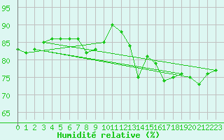 Courbe de l'humidit relative pour Abbeville (80)