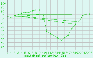 Courbe de l'humidit relative pour Sallles d'Aude (11)