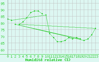 Courbe de l'humidit relative pour Saint-Philbert-sur-Risle (27)