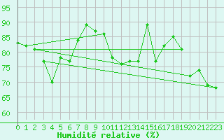 Courbe de l'humidit relative pour La Rochelle - Aerodrome (17)