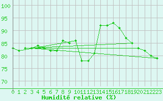 Courbe de l'humidit relative pour Lindenberg
