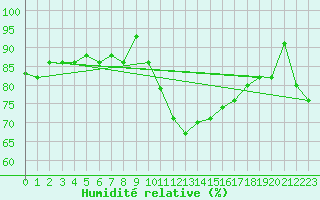 Courbe de l'humidit relative pour De Bilt (PB)