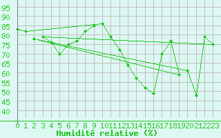 Courbe de l'humidit relative pour Moyen (Be)