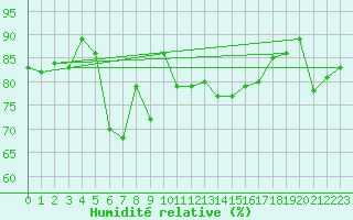 Courbe de l'humidit relative pour Vardo