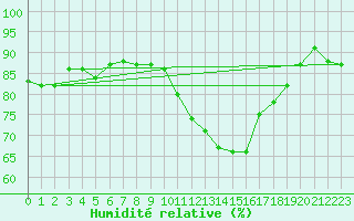 Courbe de l'humidit relative pour Rochefort Saint-Agnant (17)