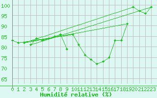 Courbe de l'humidit relative pour Ell Aws