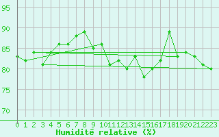 Courbe de l'humidit relative pour Koksijde (Be)