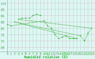 Courbe de l'humidit relative pour Corsept (44)