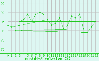 Courbe de l'humidit relative pour Hekkingen Fyr