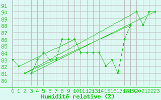 Courbe de l'humidit relative pour Tammisaari Jussaro