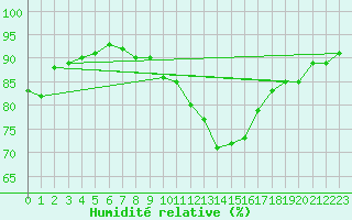 Courbe de l'humidit relative pour Sermange-Erzange (57)