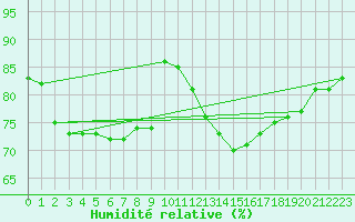 Courbe de l'humidit relative pour Saint-Bauzile (07)