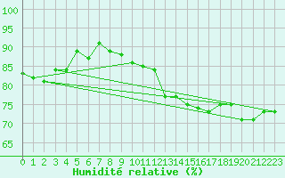 Courbe de l'humidit relative pour Le Perreux-sur-Marne (94)