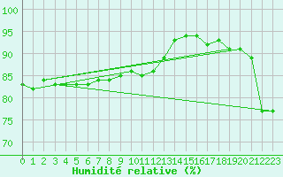 Courbe de l'humidit relative pour Villacoublay (78)