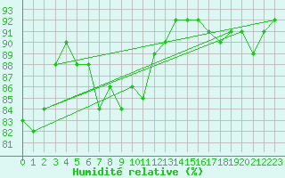 Courbe de l'humidit relative pour Chivenor