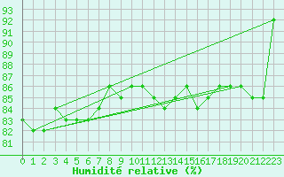 Courbe de l'humidit relative pour Inari Kirakkajarvi