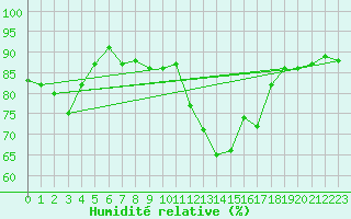 Courbe de l'humidit relative pour le bateau AMOUK64