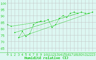 Courbe de l'humidit relative pour Culdrose