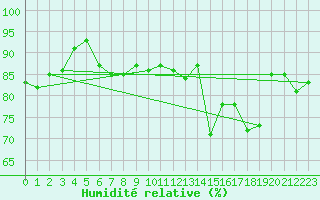 Courbe de l'humidit relative pour Auch (32)