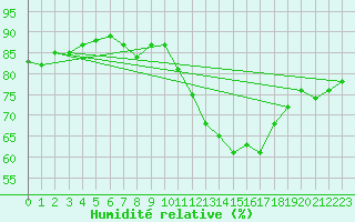Courbe de l'humidit relative pour Ile de Groix (56)