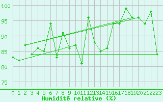 Courbe de l'humidit relative pour Les Attelas