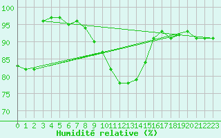 Courbe de l'humidit relative pour Retz