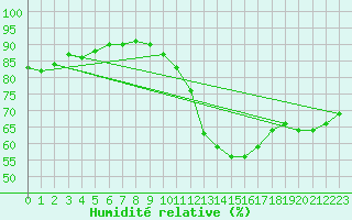 Courbe de l'humidit relative pour Saint-Maximin-la-Sainte-Baume (83)