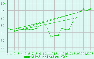 Courbe de l'humidit relative pour Sausseuzemare-en-Caux (76)
