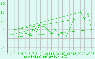 Courbe de l'humidit relative pour Bures-sur-Yvette (91)