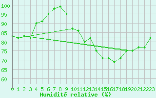 Courbe de l'humidit relative pour Bad Kissingen
