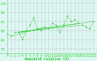 Courbe de l'humidit relative pour Saint-Bonnet-de-Four (03)