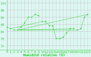 Courbe de l'humidit relative pour Lanvoc (29)