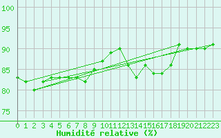 Courbe de l'humidit relative pour Gavle