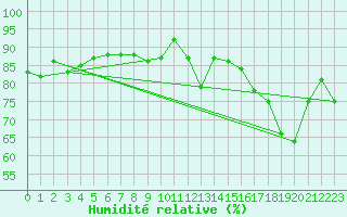 Courbe de l'humidit relative pour Tour-en-Sologne (41)