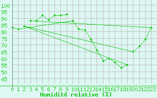 Courbe de l'humidit relative pour Champagne-sur-Seine (77)