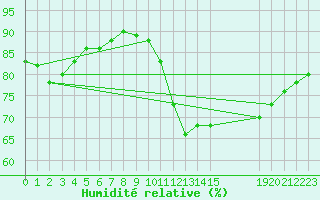 Courbe de l'humidit relative pour Saint-Germain-le-Guillaume (53)