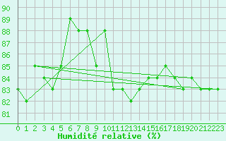 Courbe de l'humidit relative pour Eisenstadt