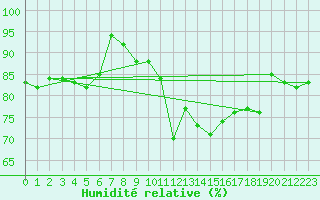 Courbe de l'humidit relative pour Solenzara - Base arienne (2B)