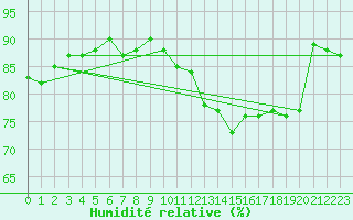 Courbe de l'humidit relative pour Orschwiller (67)